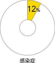 感染症
